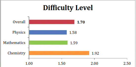 resonance difficulty level