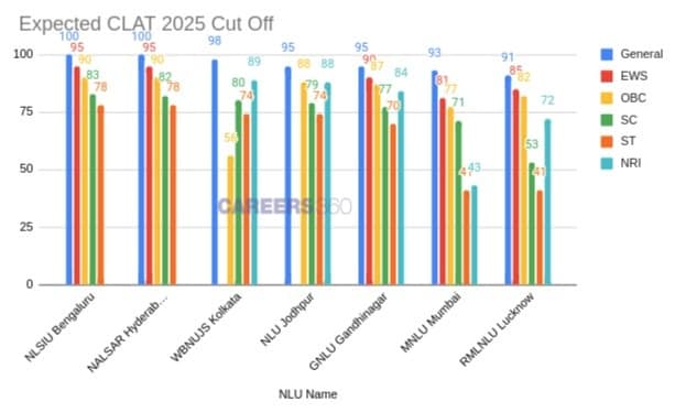 CLAT Expected Cut Off 2025