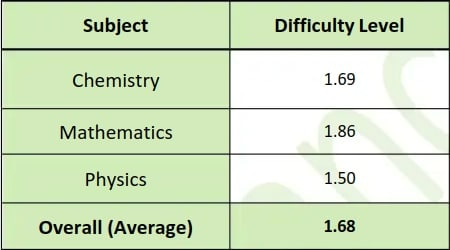 Overall Difficulty Level Analysis subject-wise