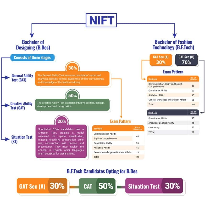 nift exam pattern