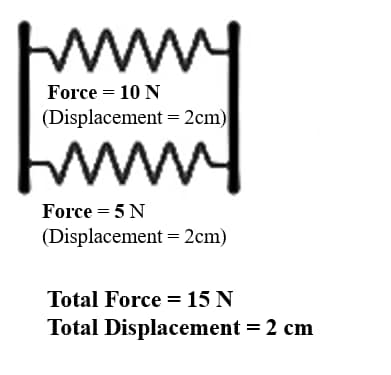 Parallel Combination of Springs 