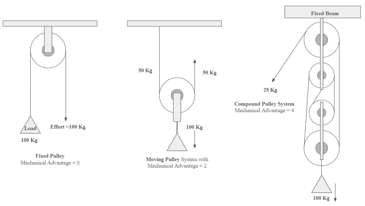 Different Types of Pulleys