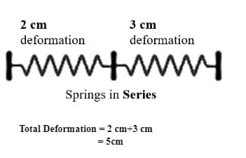 For Series Combination of Springs