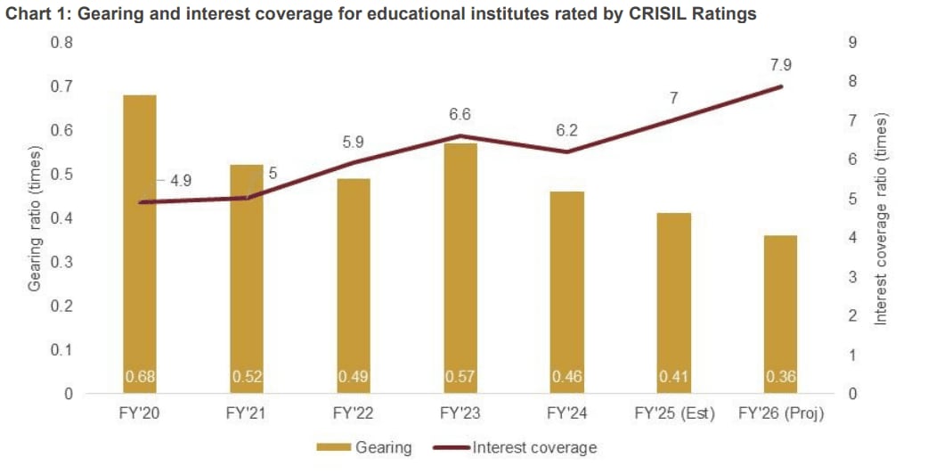 school, college, gross enrollment ratio, school admission, college admission, school fee, college fee, crisil ratings, crisil, artificial intelligence, ai, data science, machine learning, fee hike, school fee hike, college fee hike, ugc, ugc chairman, ugc chairman mamidala jagadesh kumar, university grants commission, university, 