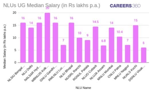 nlu-ug-salary-2024