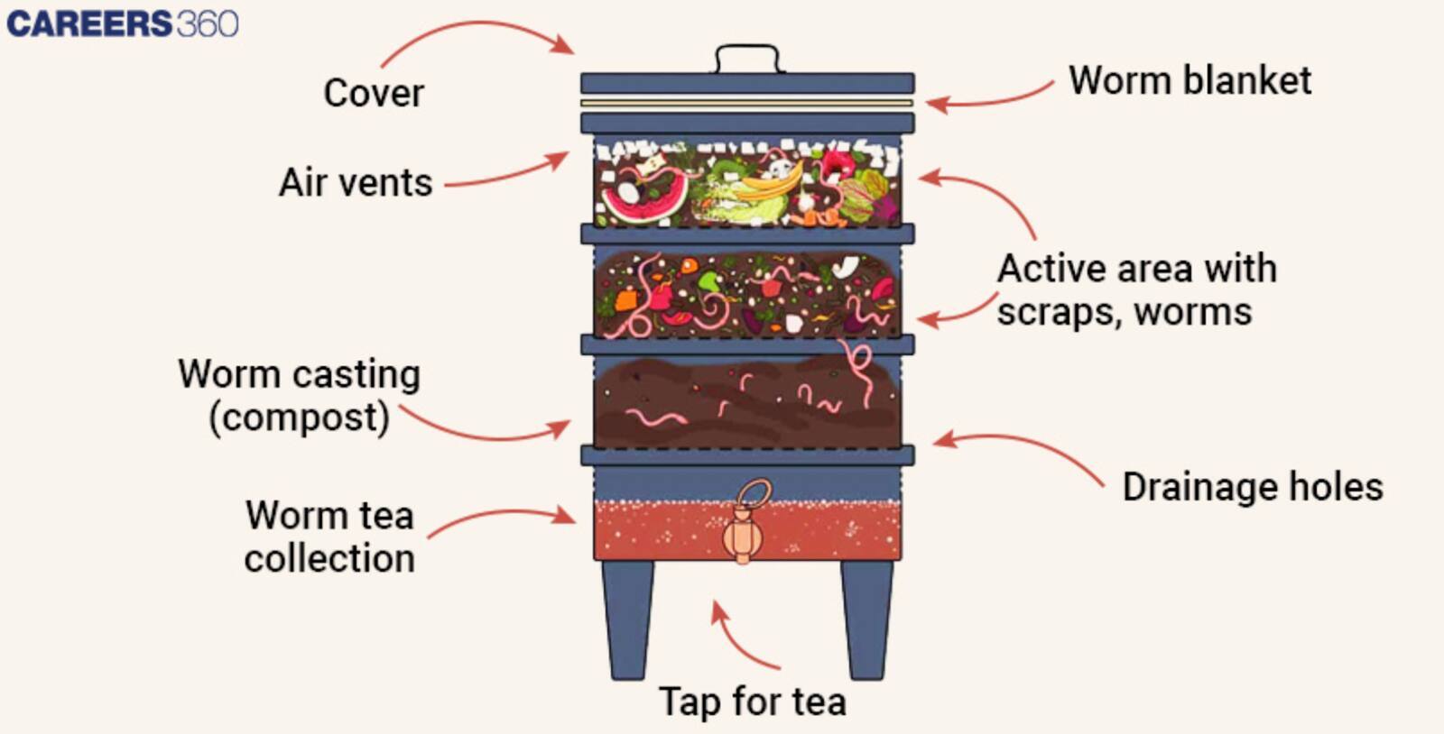 Steps of vermicompost preparation