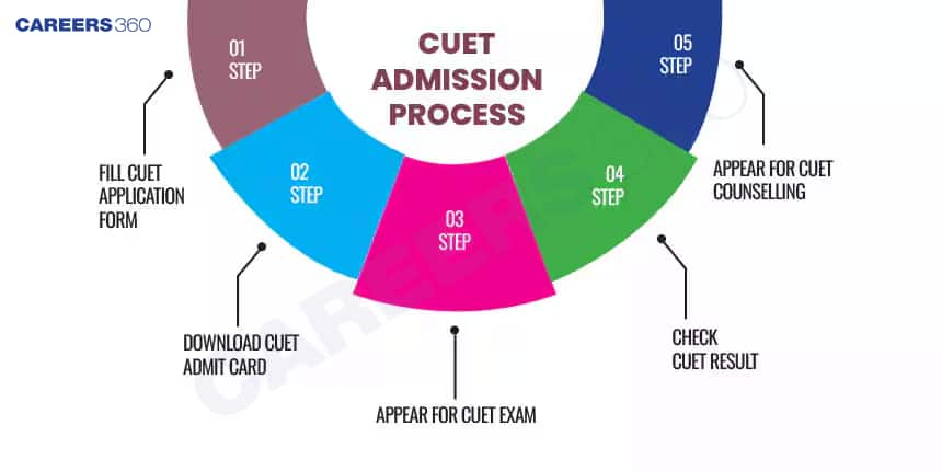 CUET Admission Process 2025