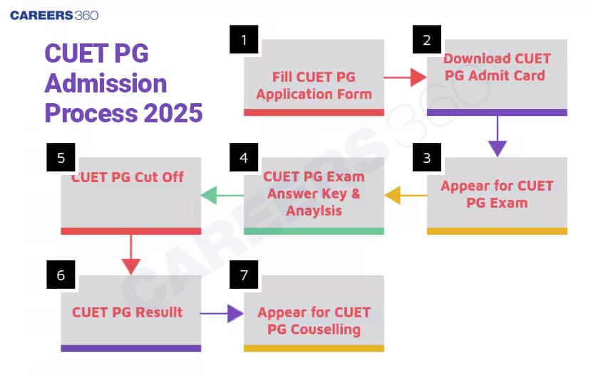 CUET PG Admission Process