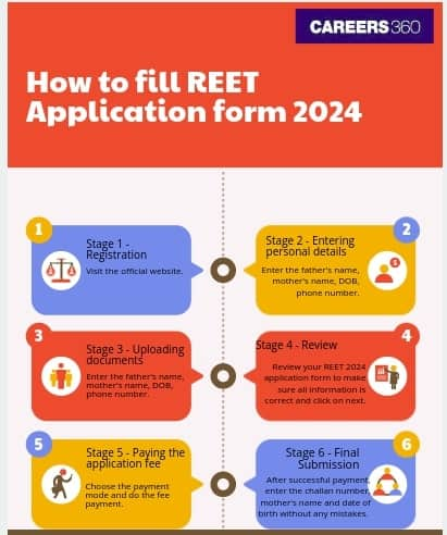 REET Application form