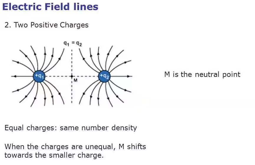 Electric field lines 