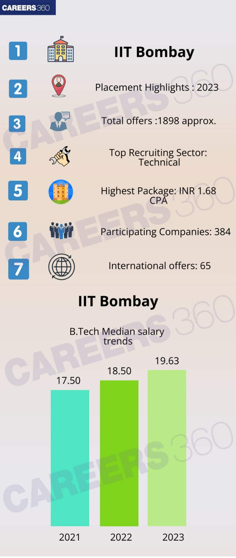 IITB Placement Highlight 2023