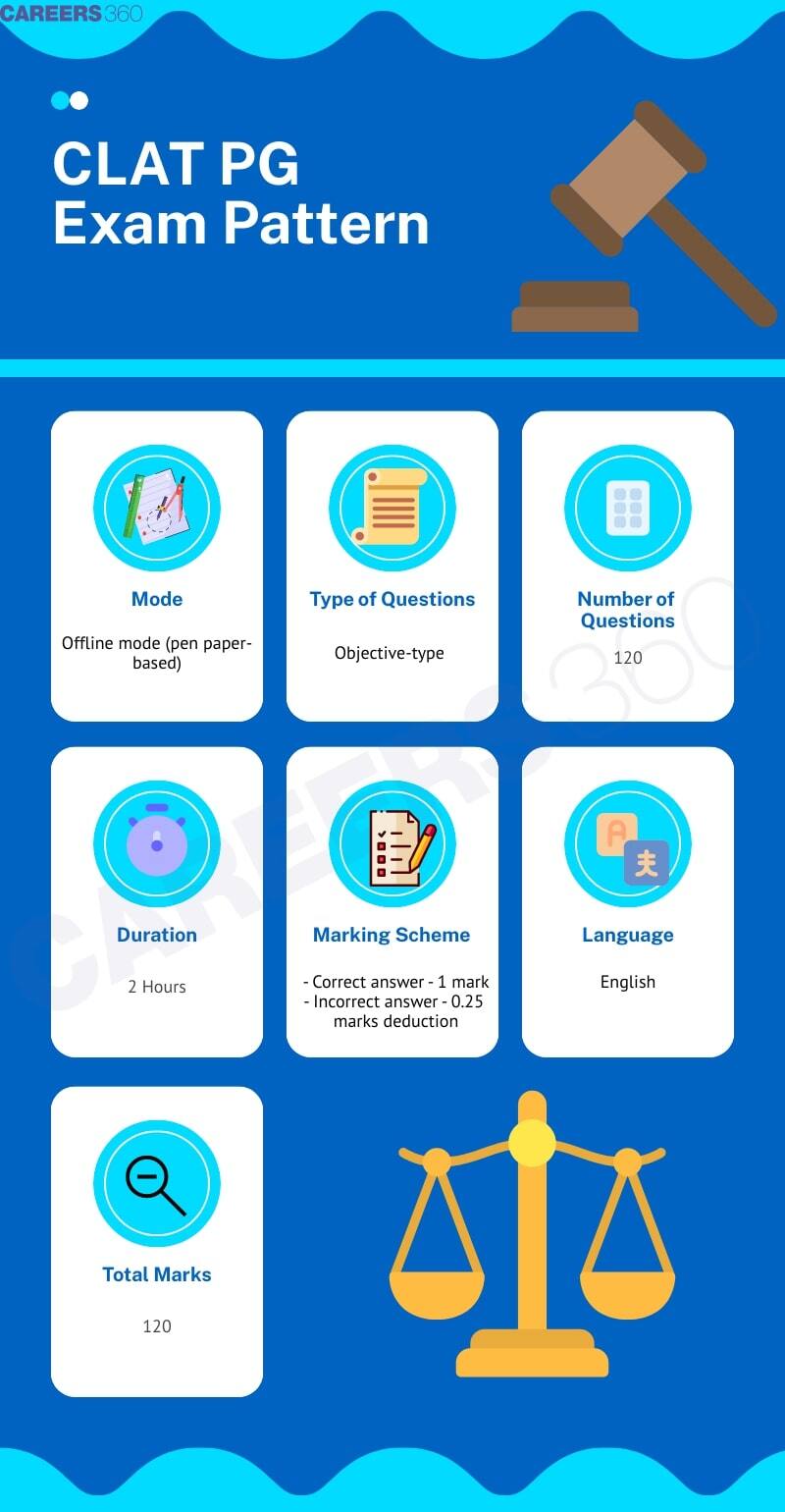 Infographics - CLAT PG Exam Pattern