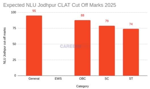 Expected NLU Jodhpur CLAT Cut-Off 2025