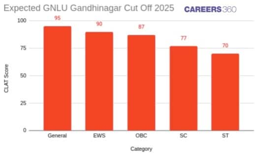 GNLU Gandhinagar Expected CLAT Cut-Off 2025