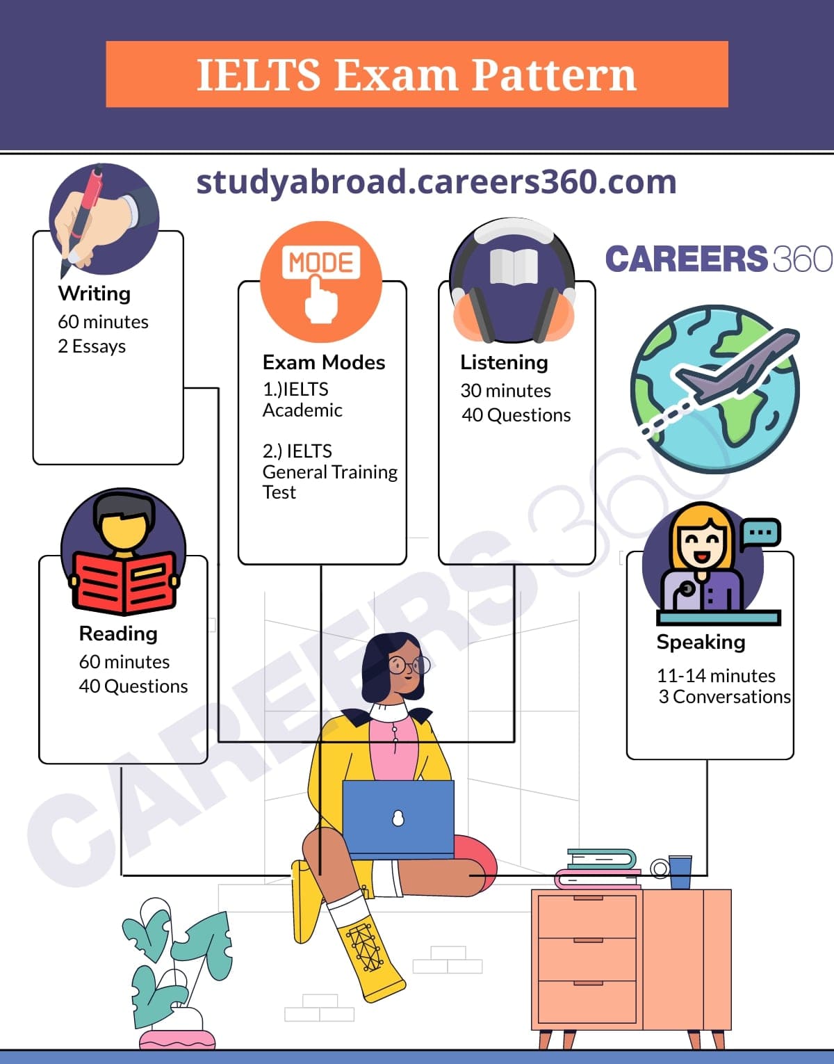 IELTS Exam Pattern 2025 - Test Format and Structure