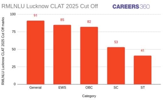 RMLNLU Lucknow Cut Off 2025