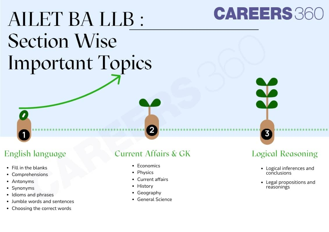 Infographics - AILET Section Wise Important Topics