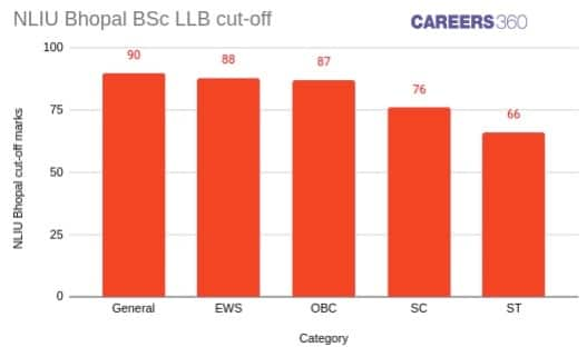 NLIU Bhopal B.sc LLB Cut off