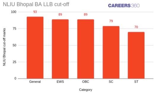 NLIU Bhopal BA LLB Cut off