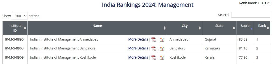 top-3-iim-india