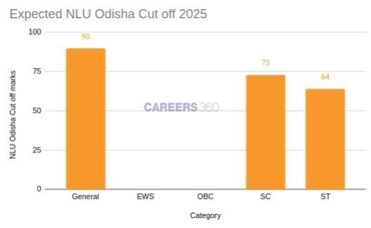 expected nlu odisha cut off 