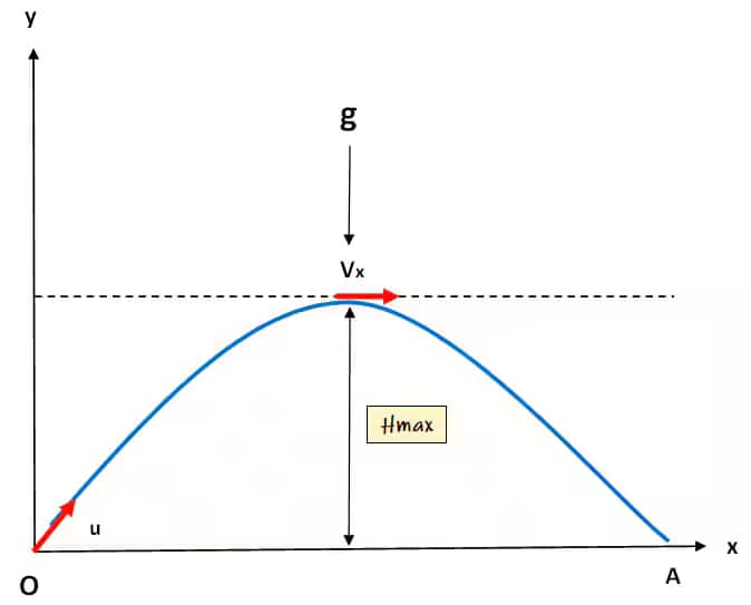 Projectile motion 