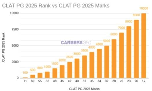 CLAT LLM Rank Vs Marks 