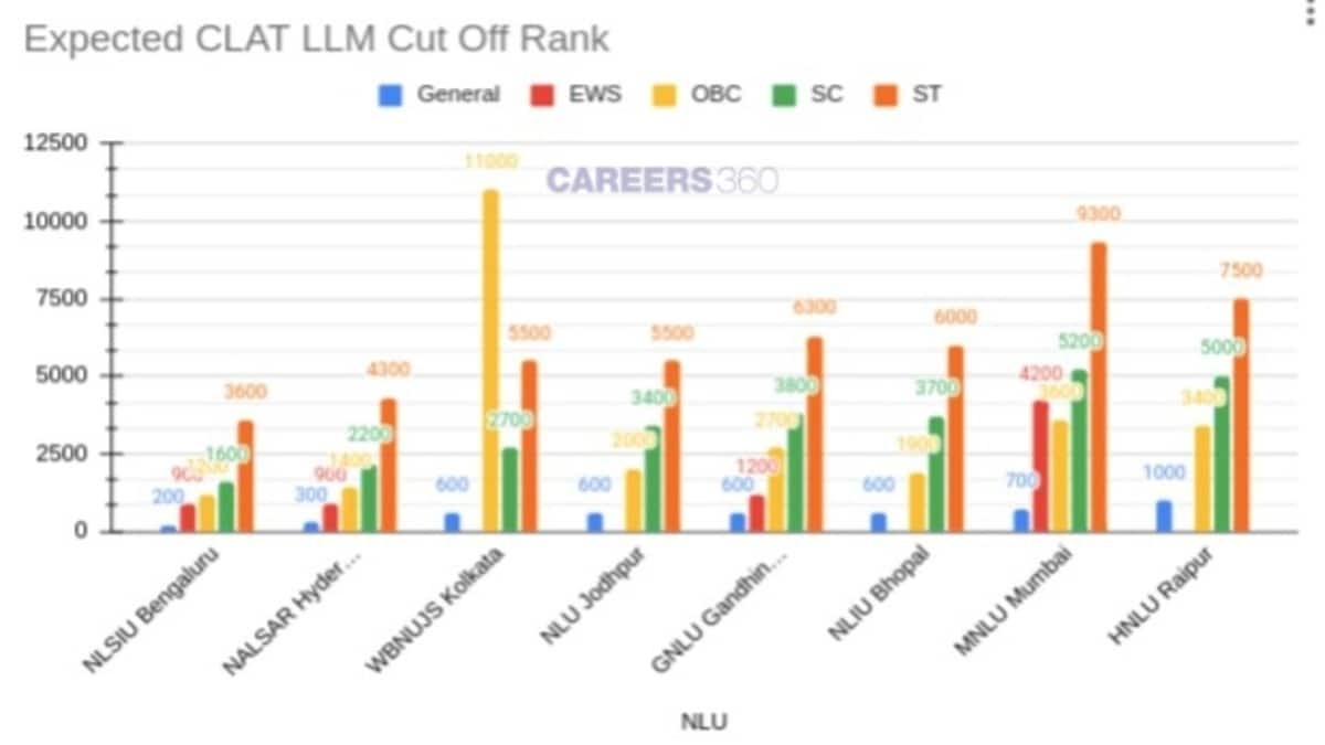 CLAT-llm-marks-vs-rank-chart