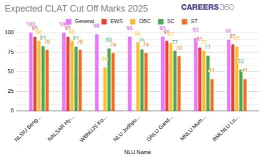 Category-wise Expected CLAT Cut-Off for Top NLUs