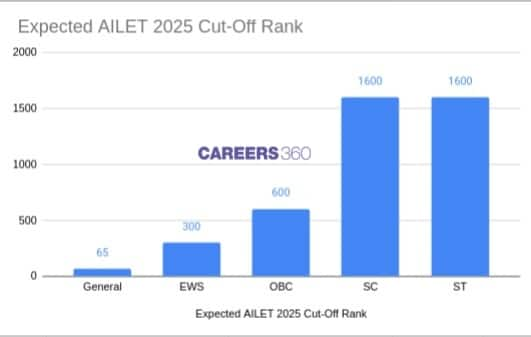 AILET-2025-expected-cut-off-rank