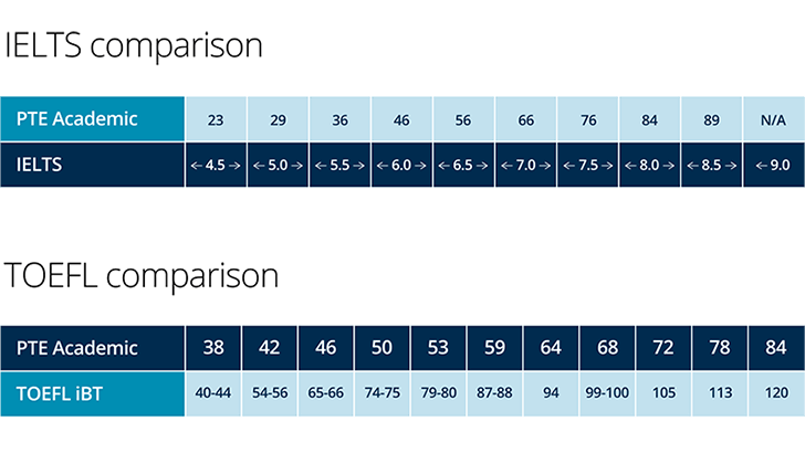 PTE Score 2025: Check Card, Chart, Bands, Calculator