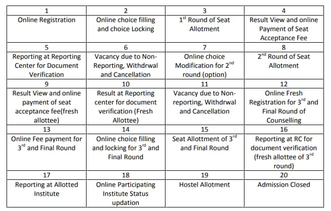 nchmct-counselling-admission-process