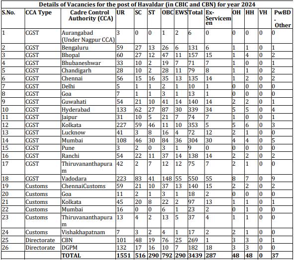 SSC MTS 2024 vacancies for Havaldar posts.