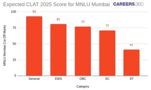 Expected MNLU Mumbai CLAT Cut-Off 2025