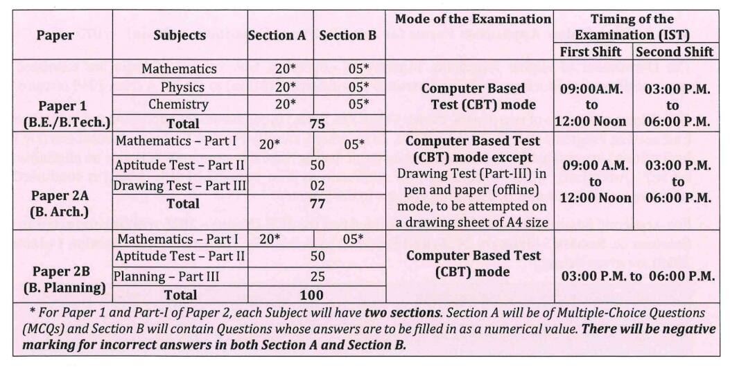 JEE Main 2025 session 1 will be held from January 21 to 31 for PCM in CBT mode, in two shifts.