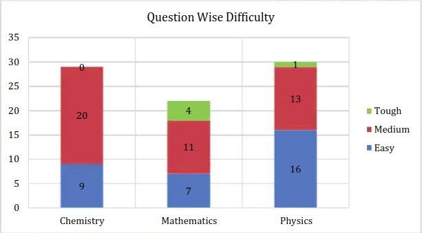 question wise difficulty