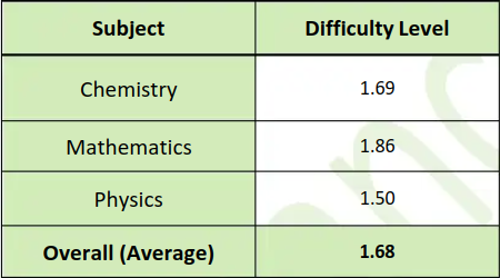 Overall Difficulty Level Analysis subject-wise