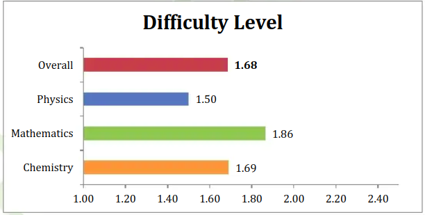 Overall Difficulty Level Analysis: