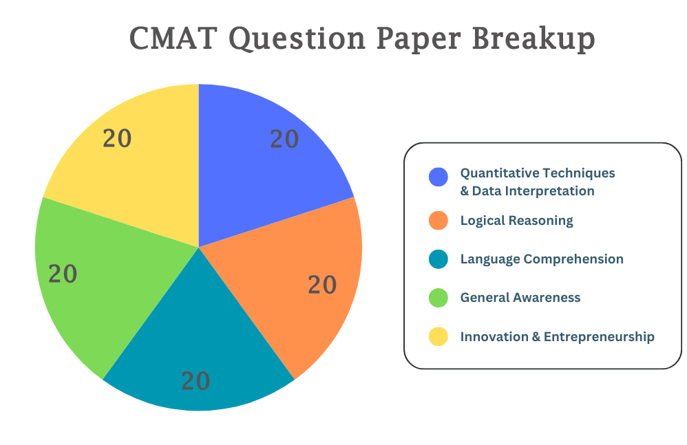 CMAT exam pattern breakup