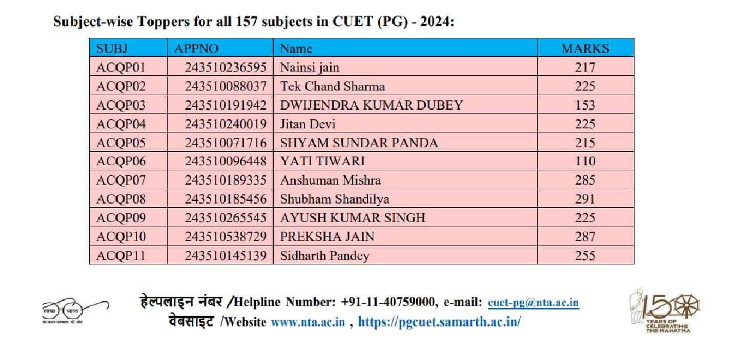 cuet%20pg%20toppers