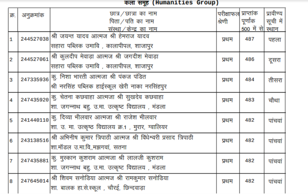 MP%2012%20result%20toppers%20list