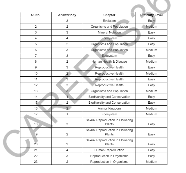 cuet-ug-2024-biology-answer-key-analysis