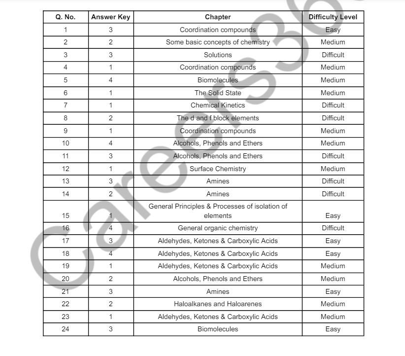 cuet-ug-2024-chemistry-analysis-answer-key