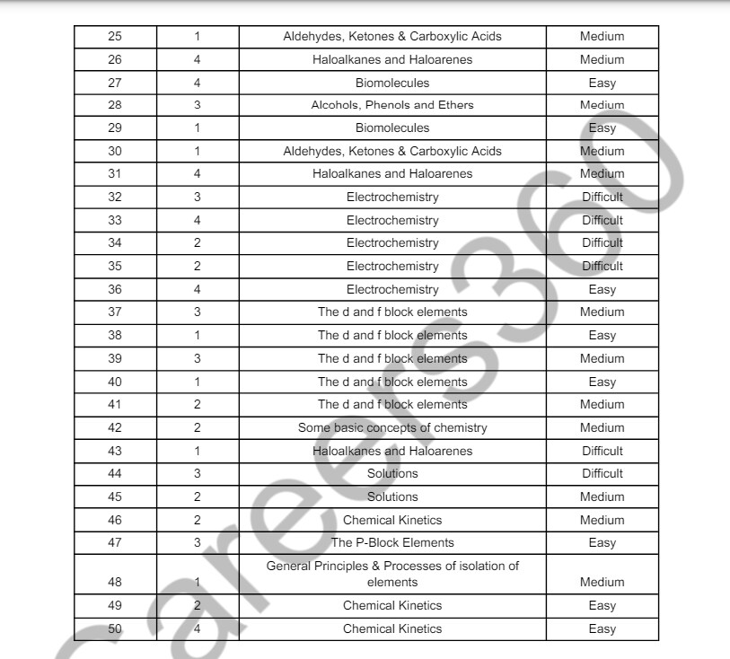 cuet-ug-2024-chemistry-answer-key-analysis