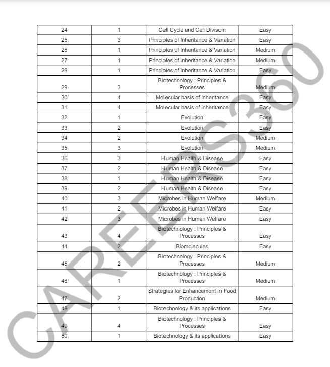 cuet-ug-2024-shift-1a-answer-key-analysis