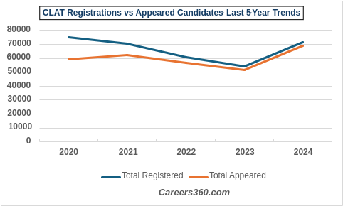 How Many Candidates Appear for CLAT Every Year - Last 5-years data