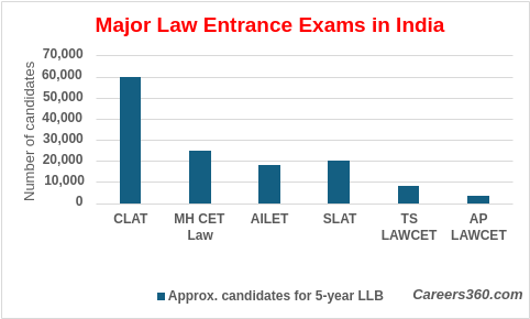 major law entrance exams