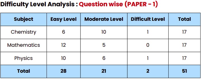 JEE advanced 2024 paper analysis by allen kota