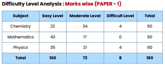 JEE advanced 2024 paper analysis by allen kota