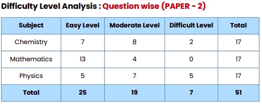 JEE advanced 2024 paper analysis by allen kota